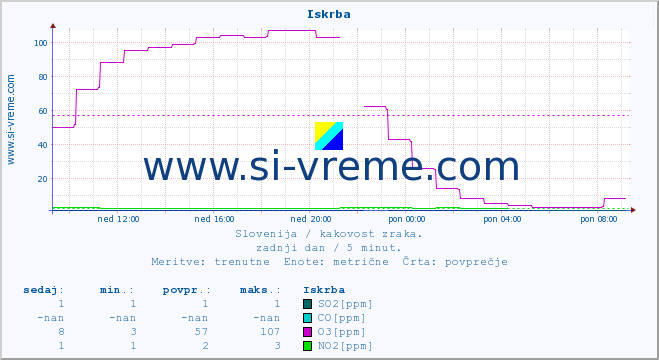 POVPREČJE :: Iskrba :: SO2 | CO | O3 | NO2 :: zadnji dan / 5 minut.