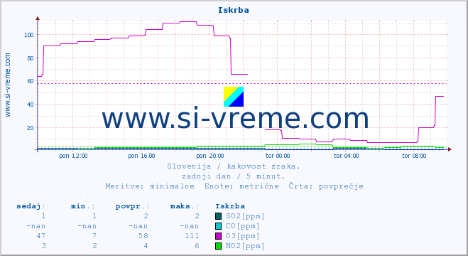 POVPREČJE :: Iskrba :: SO2 | CO | O3 | NO2 :: zadnji dan / 5 minut.