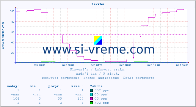 POVPREČJE :: Iskrba :: SO2 | CO | O3 | NO2 :: zadnji dan / 5 minut.