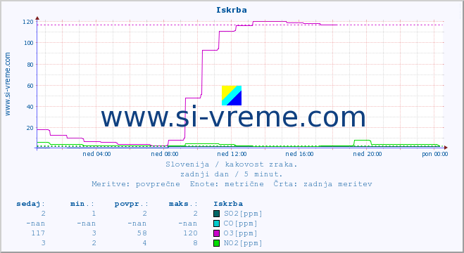 POVPREČJE :: Iskrba :: SO2 | CO | O3 | NO2 :: zadnji dan / 5 minut.