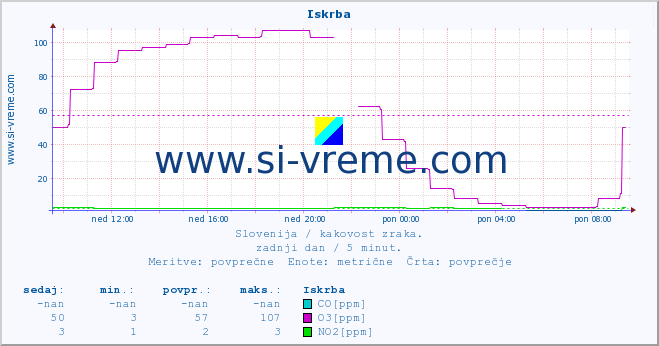 POVPREČJE :: Iskrba :: SO2 | CO | O3 | NO2 :: zadnji dan / 5 minut.