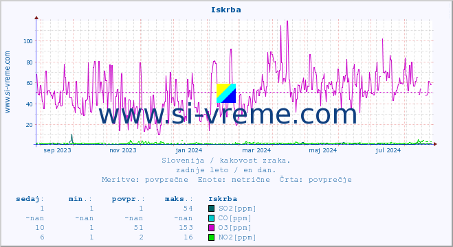 POVPREČJE :: Iskrba :: SO2 | CO | O3 | NO2 :: zadnje leto / en dan.