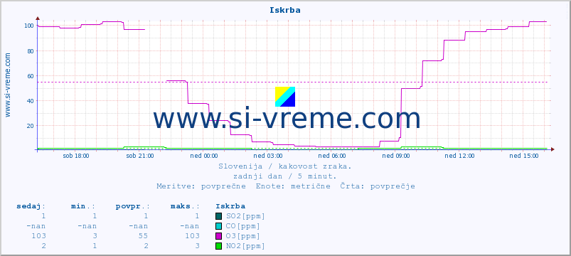 POVPREČJE :: Iskrba :: SO2 | CO | O3 | NO2 :: zadnji dan / 5 minut.