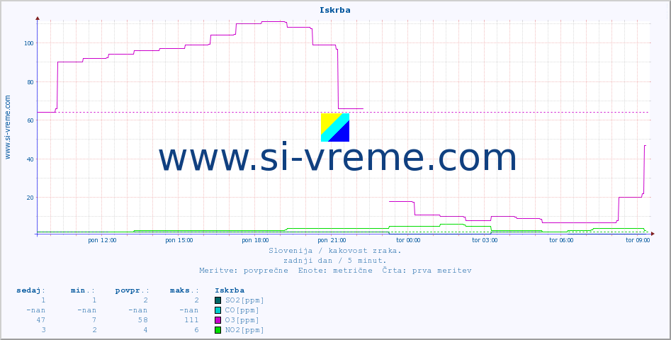 POVPREČJE :: Iskrba :: SO2 | CO | O3 | NO2 :: zadnji dan / 5 minut.