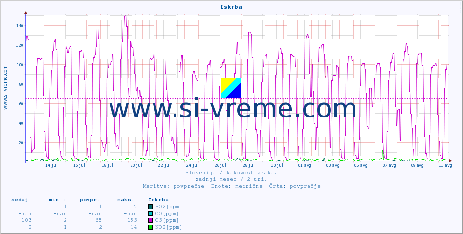 POVPREČJE :: Iskrba :: SO2 | CO | O3 | NO2 :: zadnji mesec / 2 uri.