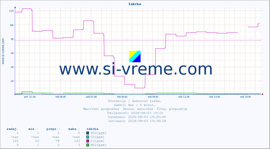 POVPREČJE :: Iskrba :: SO2 | CO | O3 | NO2 :: zadnji dan / 5 minut.