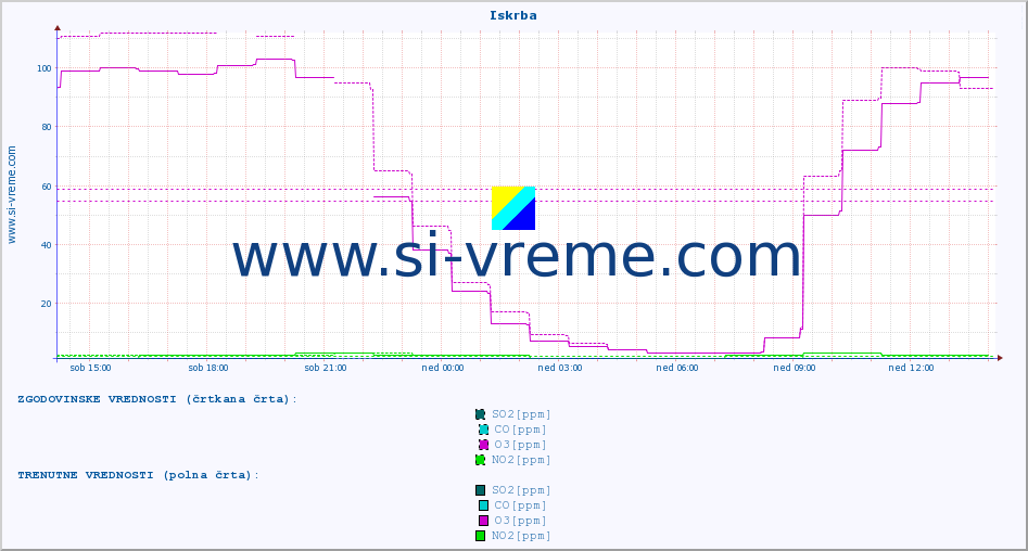 POVPREČJE :: Iskrba :: SO2 | CO | O3 | NO2 :: zadnji dan / 5 minut.