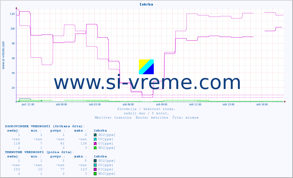 POVPREČJE :: Iskrba :: SO2 | CO | O3 | NO2 :: zadnji dan / 5 minut.