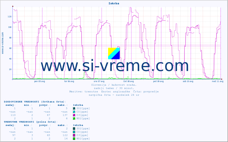 POVPREČJE :: Iskrba :: SO2 | CO | O3 | NO2 :: zadnji teden / 30 minut.