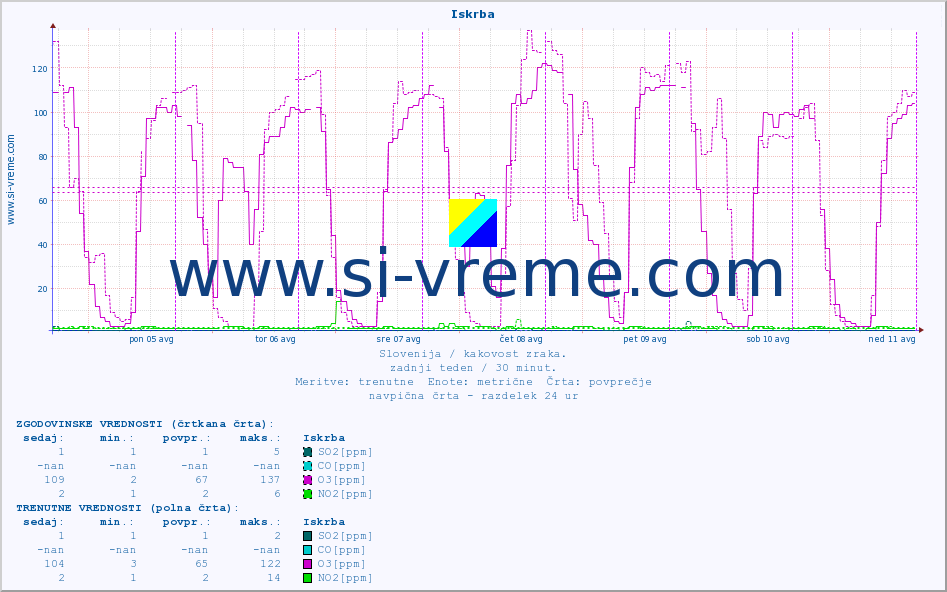 POVPREČJE :: Iskrba :: SO2 | CO | O3 | NO2 :: zadnji teden / 30 minut.