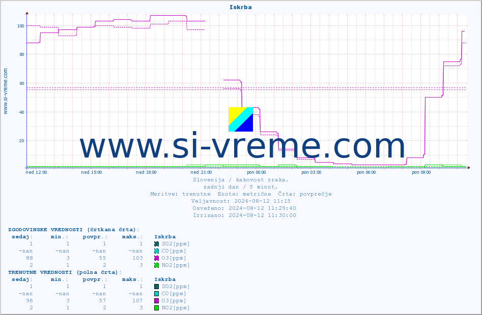 POVPREČJE :: Iskrba :: SO2 | CO | O3 | NO2 :: zadnji dan / 5 minut.