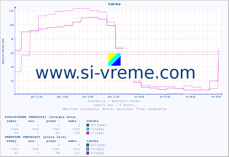 POVPREČJE :: Iskrba :: SO2 | CO | O3 | NO2 :: zadnji dan / 5 minut.