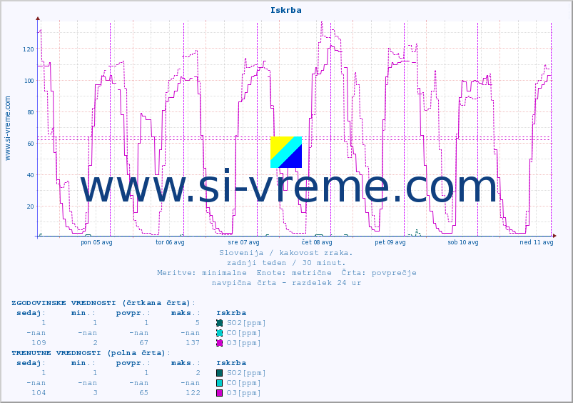POVPREČJE :: Iskrba :: SO2 | CO | O3 | NO2 :: zadnji teden / 30 minut.