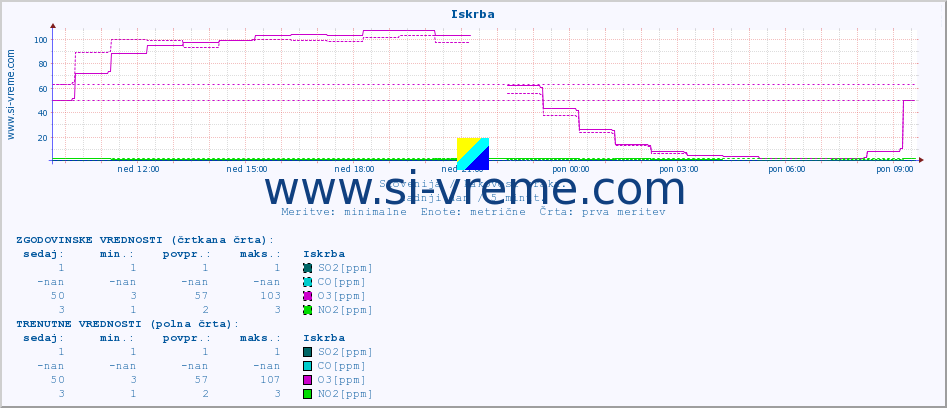 POVPREČJE :: Iskrba :: SO2 | CO | O3 | NO2 :: zadnji dan / 5 minut.