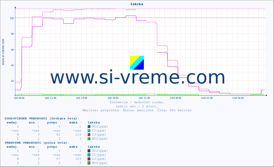 POVPREČJE :: Iskrba :: SO2 | CO | O3 | NO2 :: zadnji dan / 5 minut.