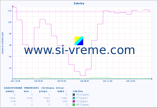 POVPREČJE :: Iskrba :: SO2 | CO | O3 | NO2 :: zadnji dan / 5 minut.