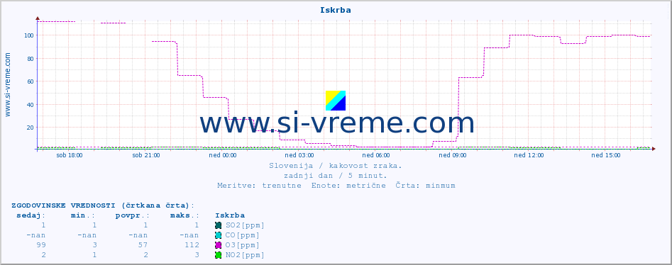 POVPREČJE :: Iskrba :: SO2 | CO | O3 | NO2 :: zadnji dan / 5 minut.