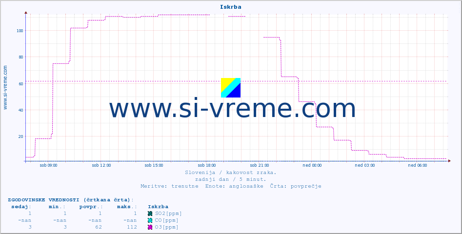 POVPREČJE :: Iskrba :: SO2 | CO | O3 | NO2 :: zadnji dan / 5 minut.