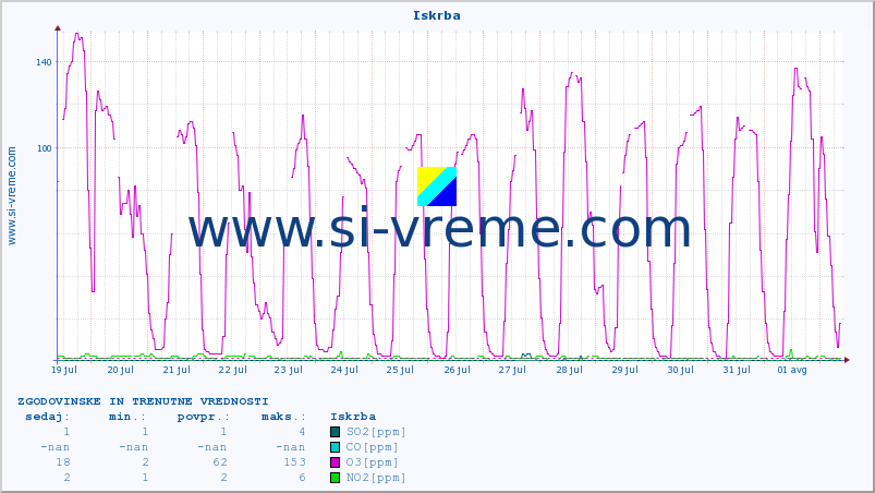 POVPREČJE :: Iskrba :: SO2 | CO | O3 | NO2 :: zadnja dva tedna / 30 minut.