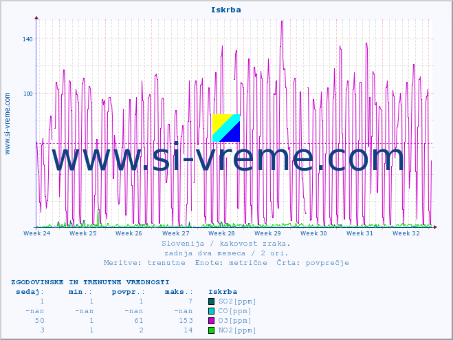 POVPREČJE :: Iskrba :: SO2 | CO | O3 | NO2 :: zadnja dva meseca / 2 uri.