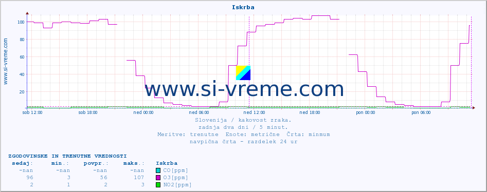 POVPREČJE :: Iskrba :: SO2 | CO | O3 | NO2 :: zadnja dva dni / 5 minut.