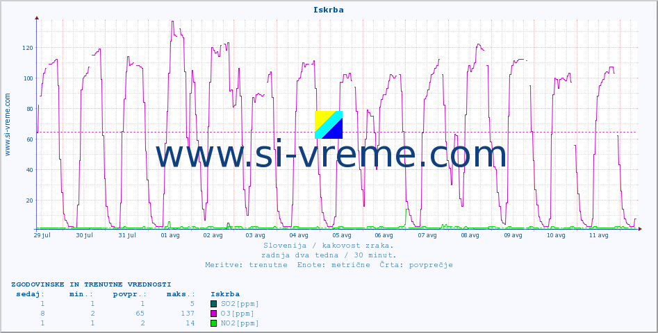 POVPREČJE :: Iskrba :: SO2 | CO | O3 | NO2 :: zadnja dva tedna / 30 minut.