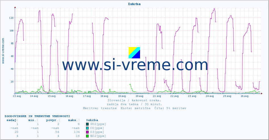 POVPREČJE :: Iskrba :: SO2 | CO | O3 | NO2 :: zadnja dva tedna / 30 minut.