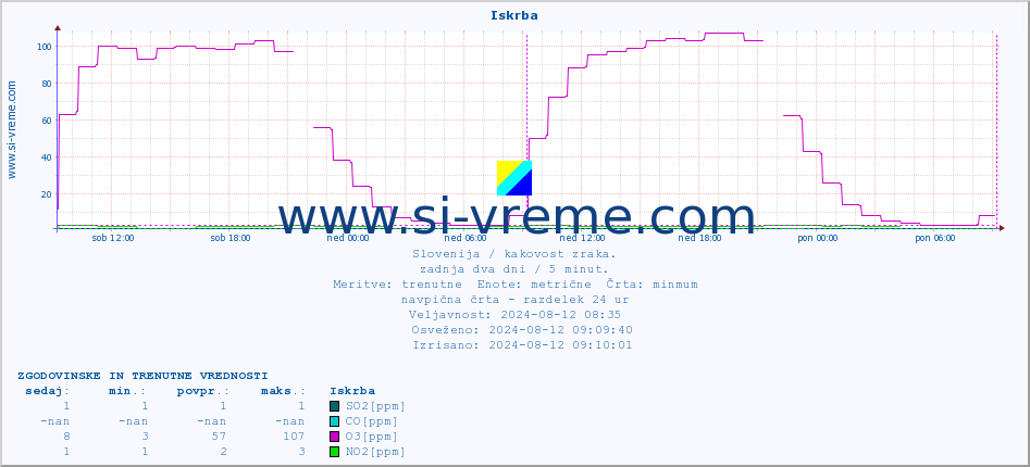 POVPREČJE :: Iskrba :: SO2 | CO | O3 | NO2 :: zadnja dva dni / 5 minut.