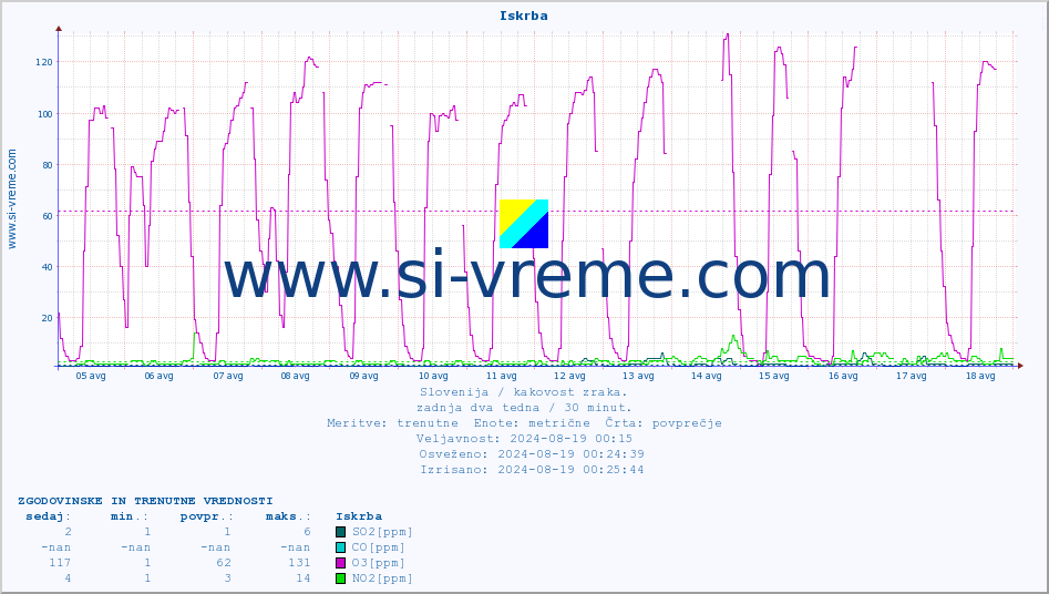 POVPREČJE :: Iskrba :: SO2 | CO | O3 | NO2 :: zadnja dva tedna / 30 minut.
