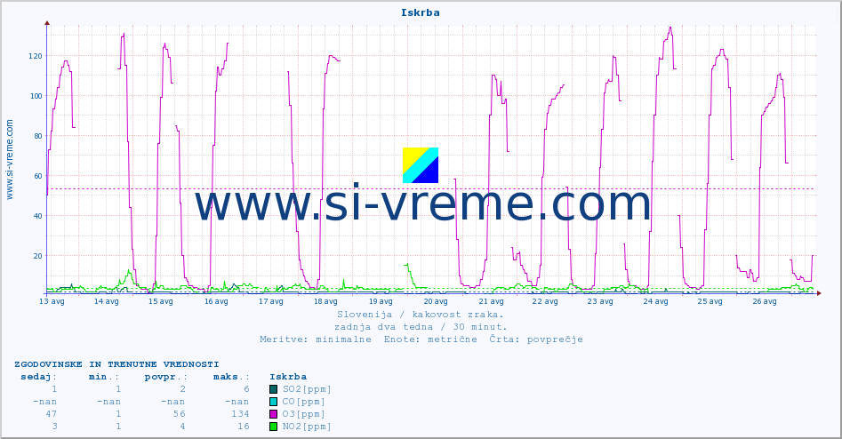 POVPREČJE :: Iskrba :: SO2 | CO | O3 | NO2 :: zadnja dva tedna / 30 minut.