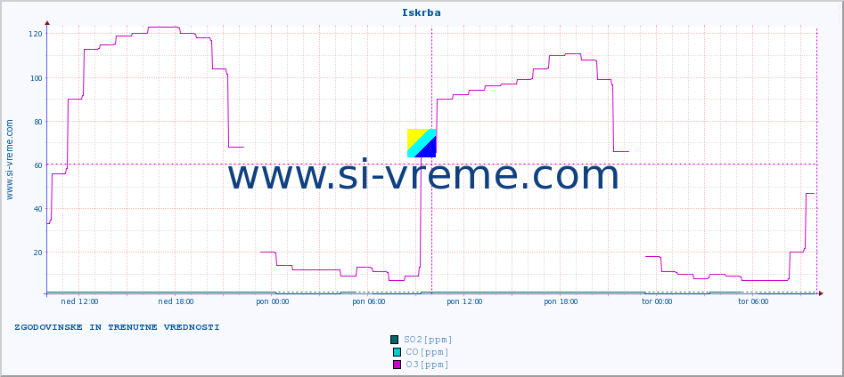 POVPREČJE :: Iskrba :: SO2 | CO | O3 | NO2 :: zadnja dva dni / 5 minut.