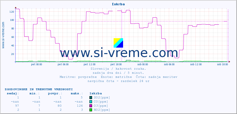 POVPREČJE :: Iskrba :: SO2 | CO | O3 | NO2 :: zadnja dva dni / 5 minut.