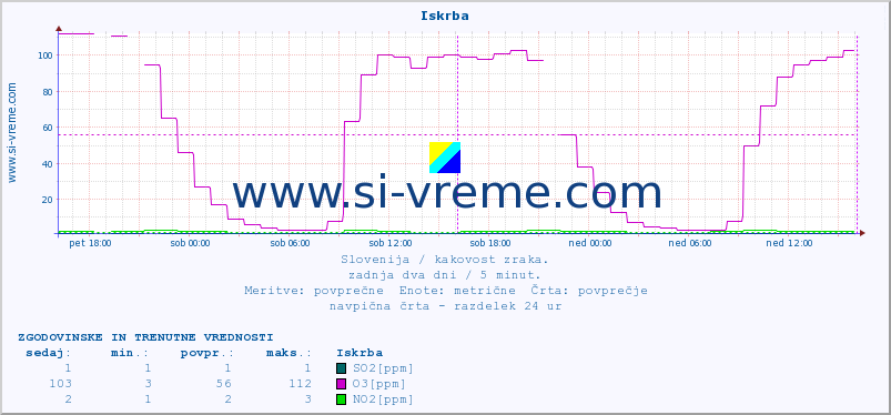 POVPREČJE :: Iskrba :: SO2 | CO | O3 | NO2 :: zadnja dva dni / 5 minut.