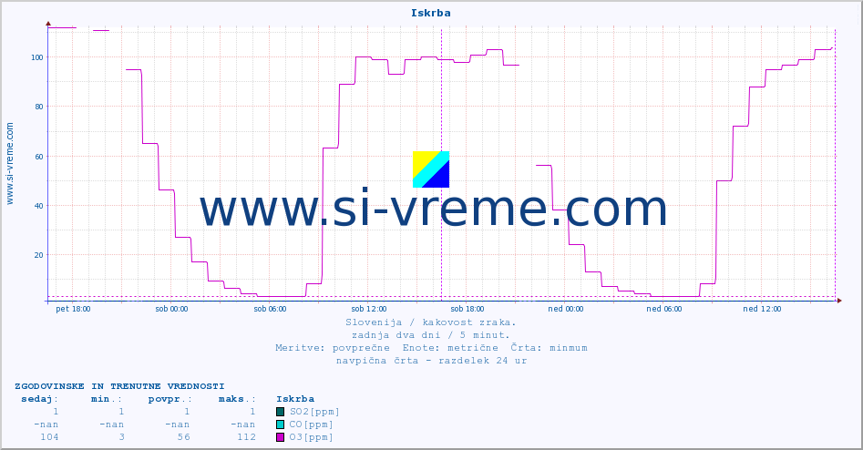 POVPREČJE :: Iskrba :: SO2 | CO | O3 | NO2 :: zadnja dva dni / 5 minut.