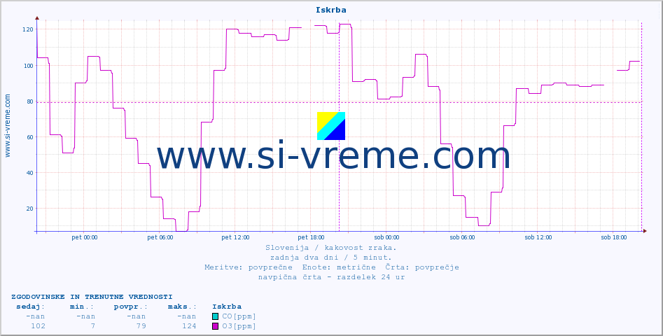 POVPREČJE :: Iskrba :: SO2 | CO | O3 | NO2 :: zadnja dva dni / 5 minut.