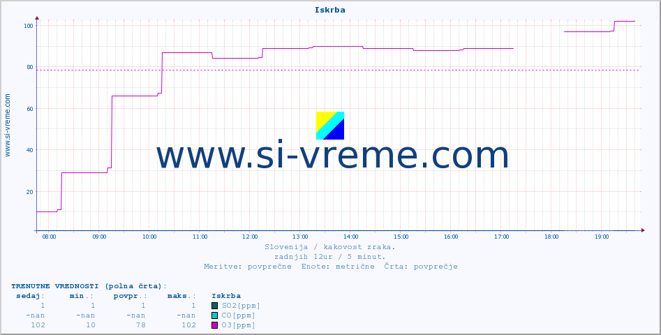 POVPREČJE :: Iskrba :: SO2 | CO | O3 | NO2 :: zadnji dan / 5 minut.