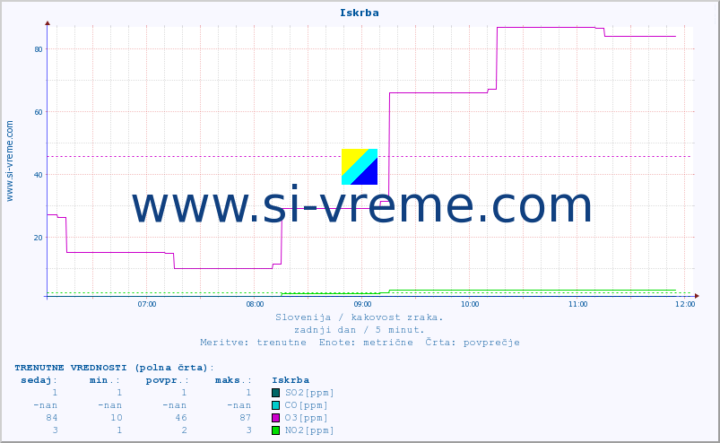 POVPREČJE :: Iskrba :: SO2 | CO | O3 | NO2 :: zadnji dan / 5 minut.