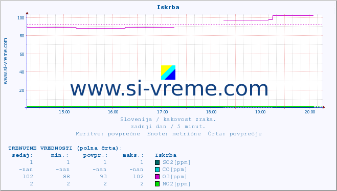 POVPREČJE :: Iskrba :: SO2 | CO | O3 | NO2 :: zadnji dan / 5 minut.