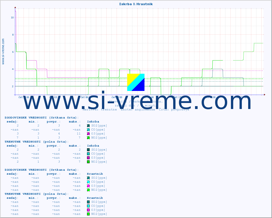 POVPREČJE :: Iskrba & Hrastnik :: SO2 | CO | O3 | NO2 :: zadnji dan / 5 minut.