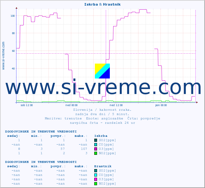 POVPREČJE :: Iskrba & Hrastnik :: SO2 | CO | O3 | NO2 :: zadnja dva dni / 5 minut.