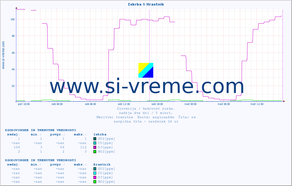 POVPREČJE :: Iskrba & Hrastnik :: SO2 | CO | O3 | NO2 :: zadnja dva dni / 5 minut.