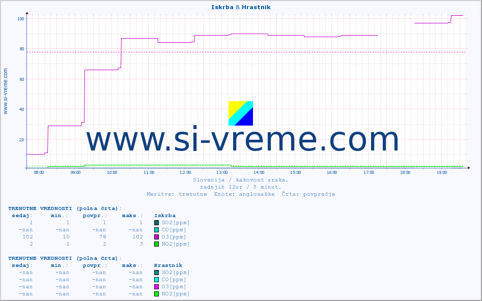 POVPREČJE :: Iskrba & Hrastnik :: SO2 | CO | O3 | NO2 :: zadnji dan / 5 minut.