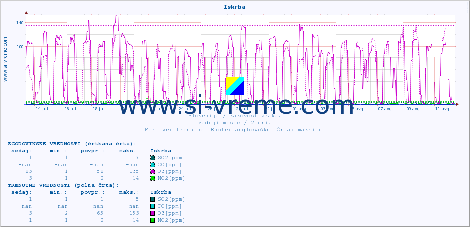 POVPREČJE :: Iskrba :: SO2 | CO | O3 | NO2 :: zadnji mesec / 2 uri.