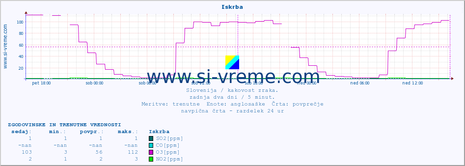 POVPREČJE :: Iskrba :: SO2 | CO | O3 | NO2 :: zadnja dva dni / 5 minut.