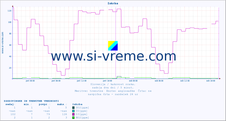 POVPREČJE :: Iskrba :: SO2 | CO | O3 | NO2 :: zadnja dva dni / 5 minut.
