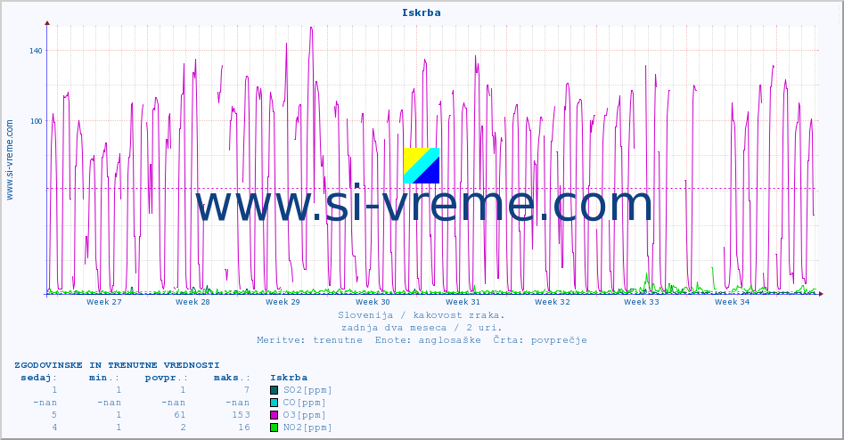 POVPREČJE :: Iskrba :: SO2 | CO | O3 | NO2 :: zadnja dva meseca / 2 uri.