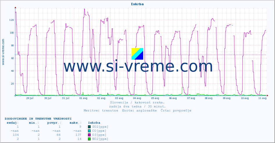 POVPREČJE :: Iskrba :: SO2 | CO | O3 | NO2 :: zadnja dva tedna / 30 minut.
