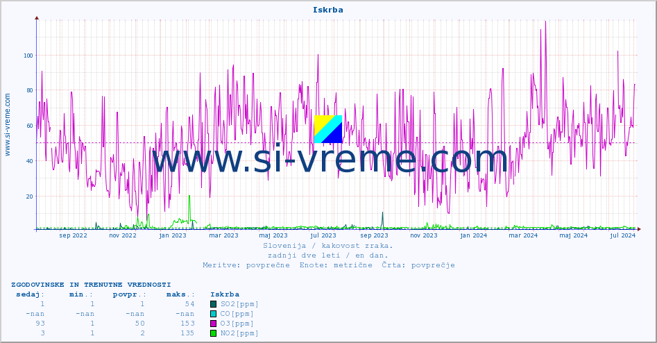 POVPREČJE :: Iskrba :: SO2 | CO | O3 | NO2 :: zadnji dve leti / en dan.