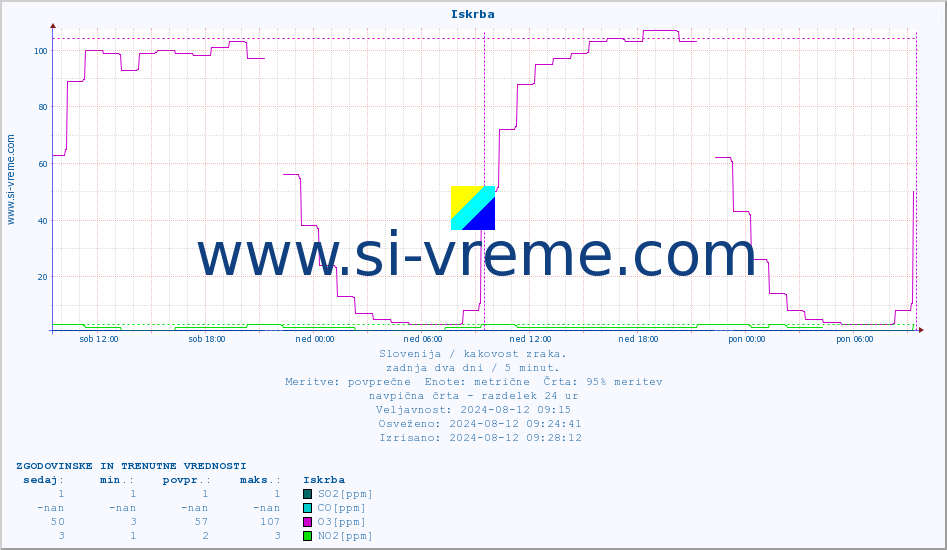 POVPREČJE :: Iskrba :: SO2 | CO | O3 | NO2 :: zadnja dva dni / 5 minut.