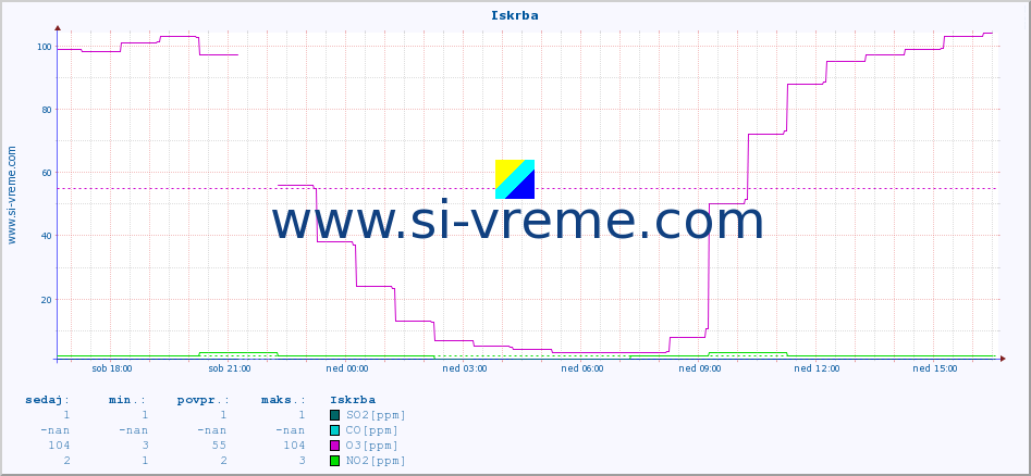 POVPREČJE :: Iskrba :: SO2 | CO | O3 | NO2 :: zadnji dan / 5 minut.